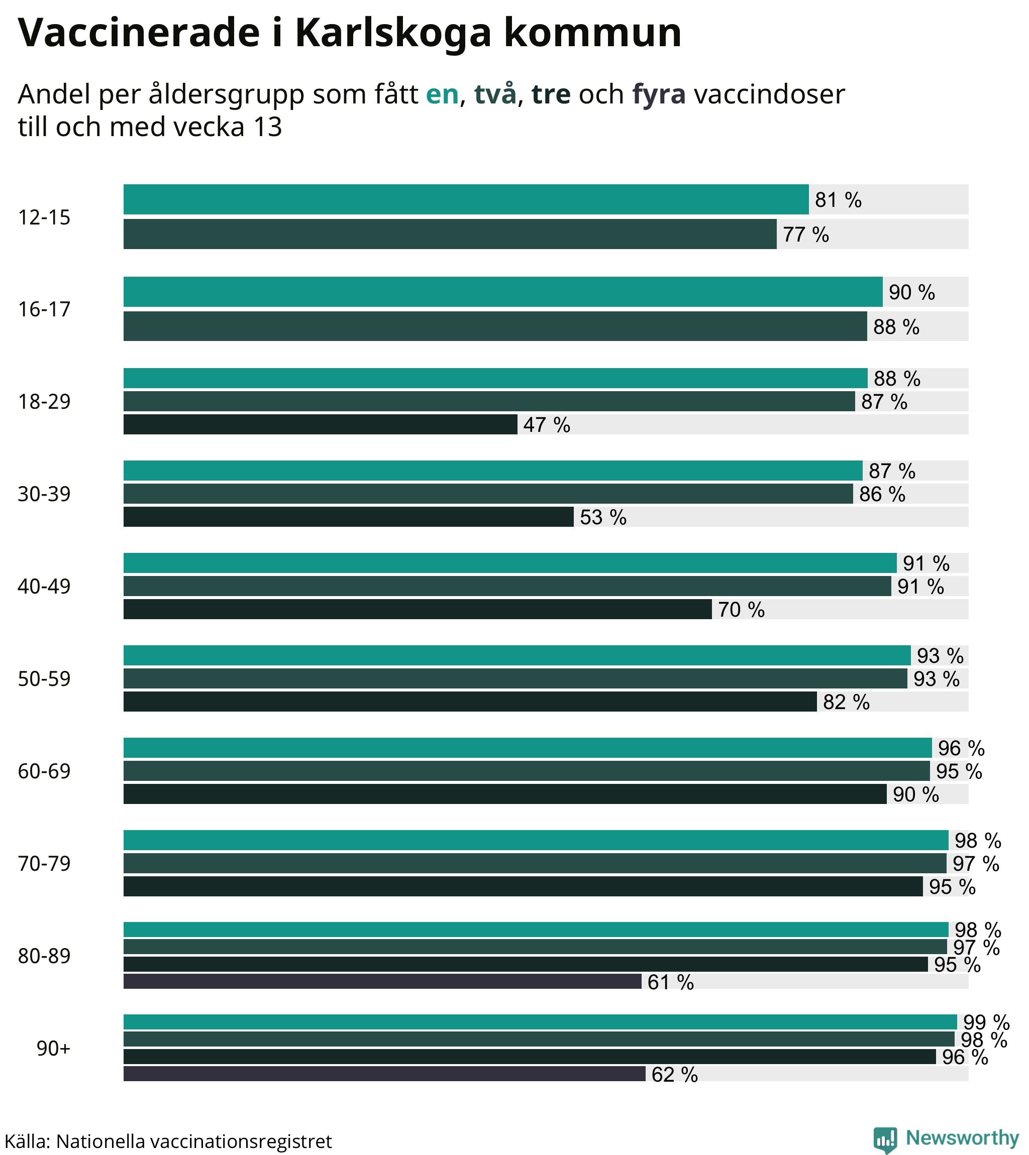 Graf över vaccinerade per åldersgrupp